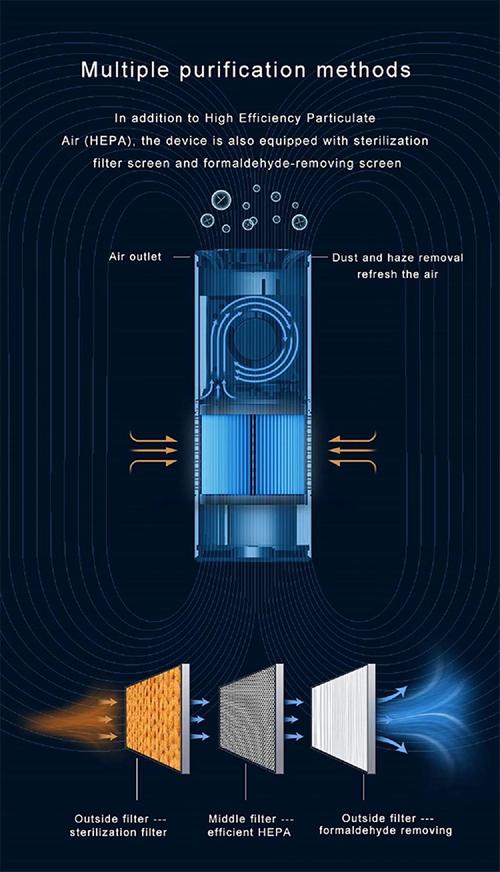Advanced Car Air Purifier With HEPA Filter
