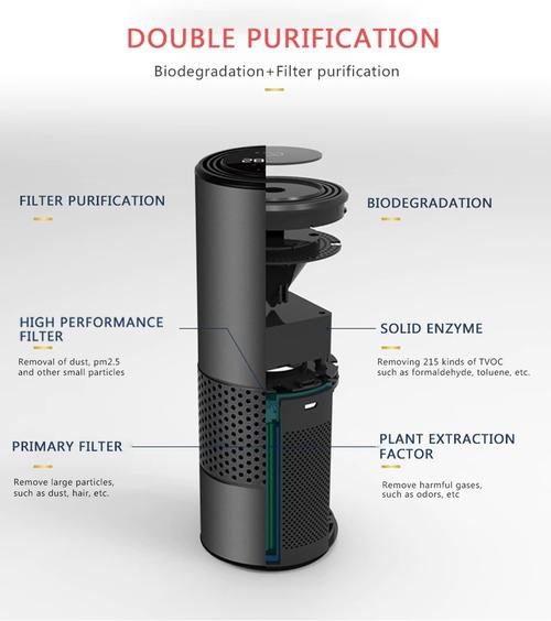 Advanced Car Air Purifier With HEPA Filter